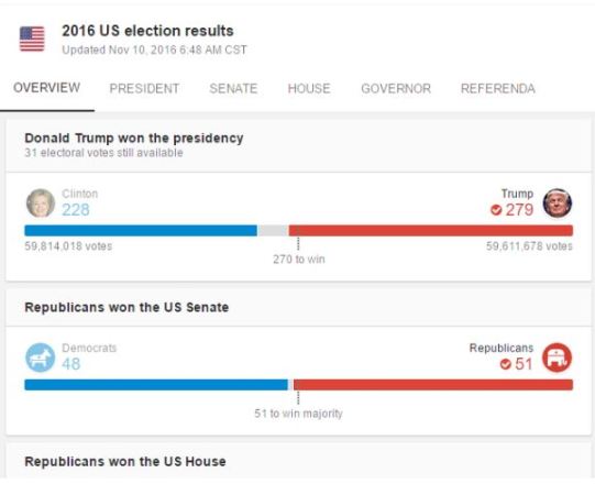 Iyi shusho ikwereka neza uko Hillary na Trump batowe ku majwi ya za Ntumwa zihagarariye buri Leta.